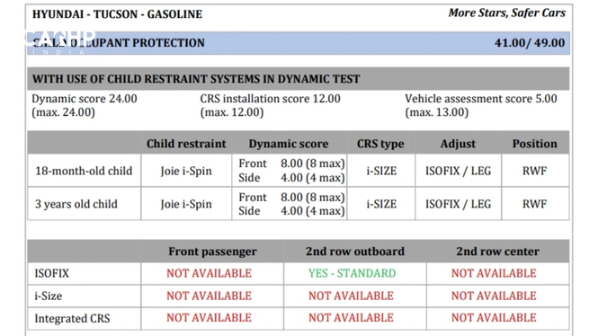 BNCAP Crash Test Report Of The Hyundai Tucson